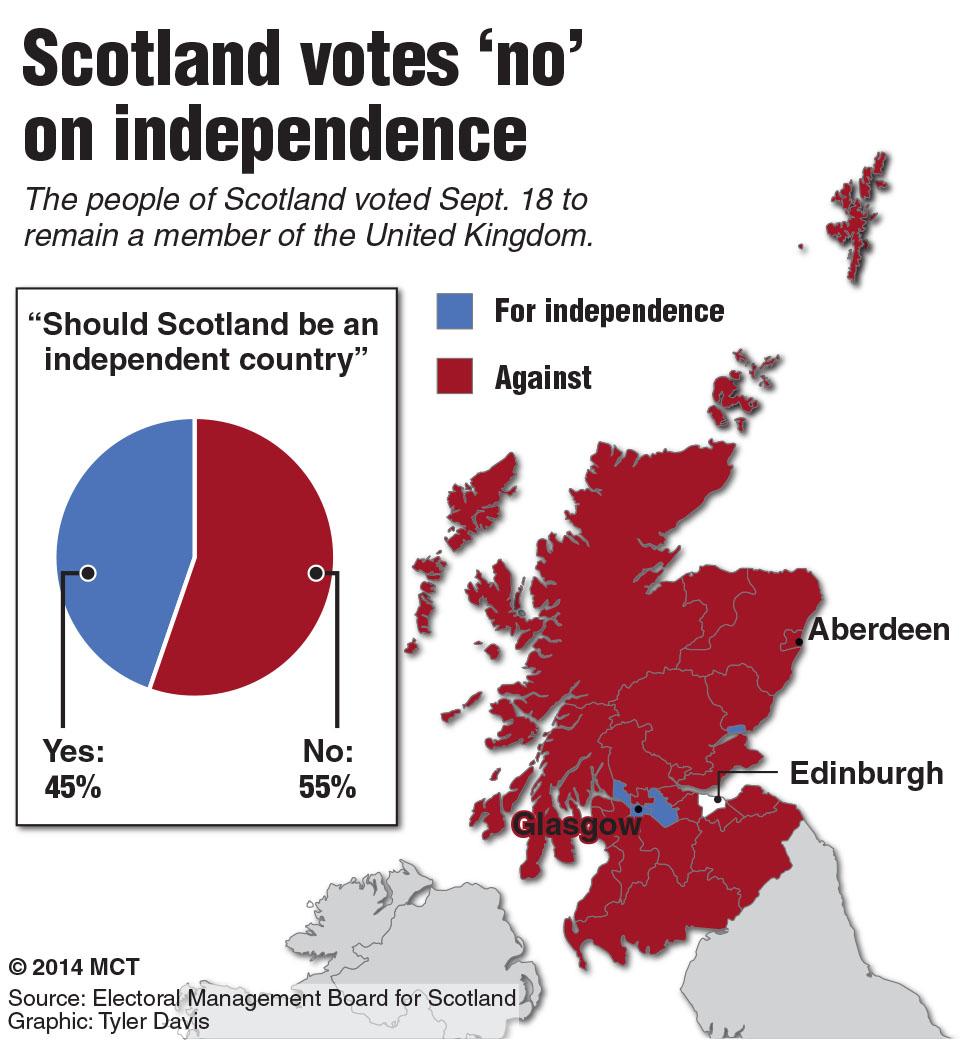 Scotland Says “Nay” To Independence – The Green Wave Gazette